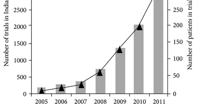 mad growth of clinical trails