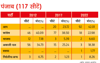 पंजाब की सीटें