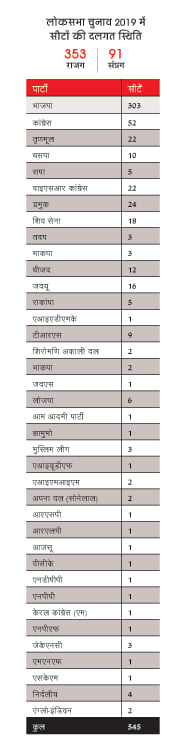 सीटों की दलगत स्थिति